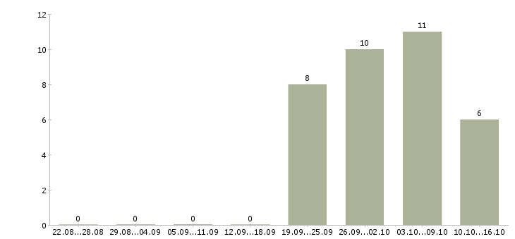 Работа оператор без опыта в Курске - Число вакансий в Курске по специальности оператор без опыта за 2 месяца