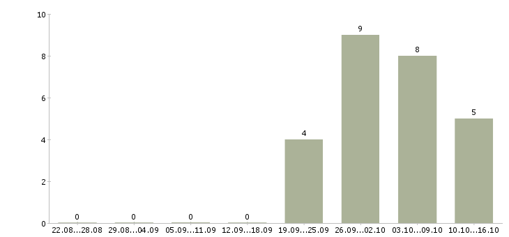 Работа администратор на телефоне в Липецке - Число вакансий в Липецке по специальности администратор на телефоне за 2 месяца
