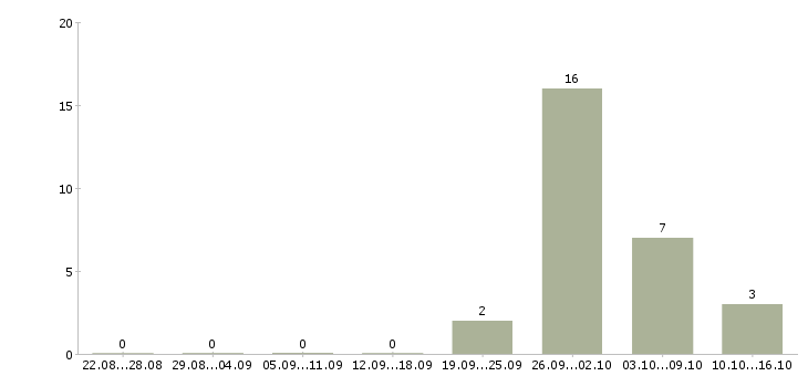 Работа кассир билетный в Москве - Число вакансий в Москве по специальности кассир билетный за 2 месяца