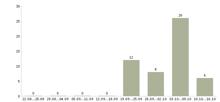 Работа фельдшер лаборант в Москве - Число вакансий в Москве по специальности фельдшер лаборант за 2 месяца