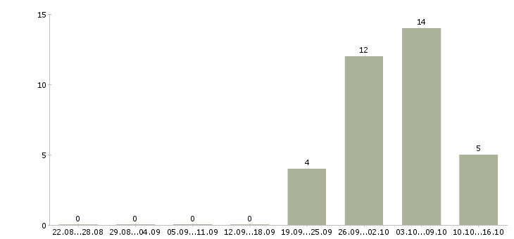 Работа грузчик на склад в Мурманске - Число вакансий в Мурманске по специальности грузчик на склад за 2 месяца