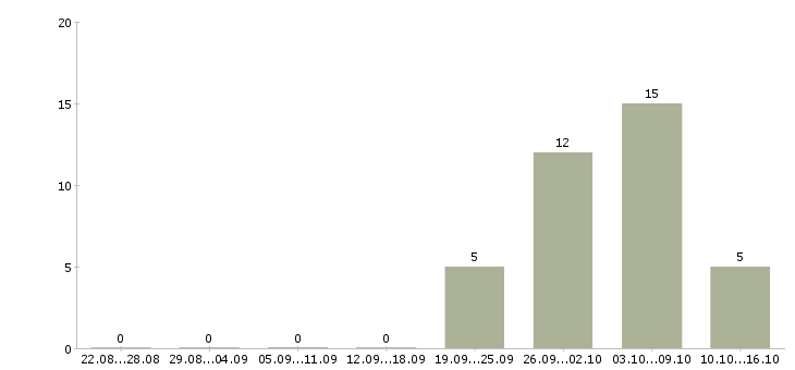 Работа грузчик склада в Мурманске - Число вакансий в Мурманске по специальности грузчик склада за 2 месяца