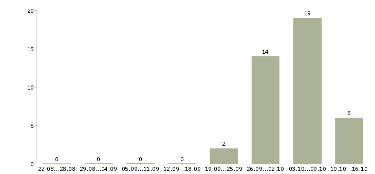 Работа комплектовщик на склад в Мурманске - Число вакансий в Мурманске по специальности комплектовщик на склад за 2 месяца