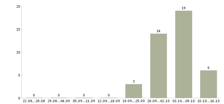 Работа комплектовщик склад в Мурманске - Число вакансий в Мурманске по специальности комплектовщик склад за 2 месяца