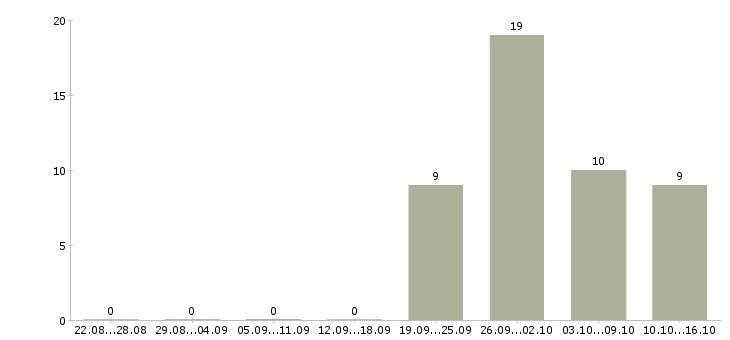 Работа менеджер без опыта в Мурманске - Число вакансий в Мурманске по специальности менеджер без опыта за 2 месяца