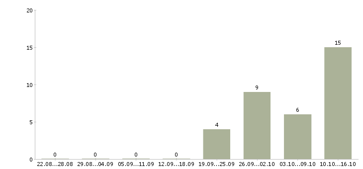 Работа мамам в декрете в Новокузнецке - Число вакансий в Новокузнецке по специальности мамам в декрете за 2 месяца