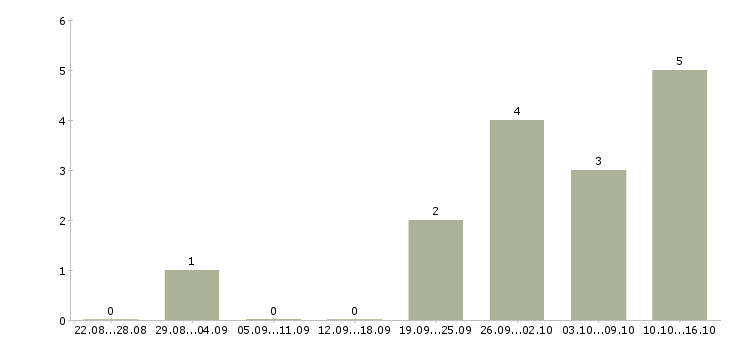Работа руководитель предприятия в Новокузнецке - Число вакансий в Новокузнецке по специальности руководитель предприятия за 2 месяца