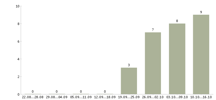 Работа оператор на дому в Орле - Число вакансий в Орле по специальности оператор на дому за 2 месяца