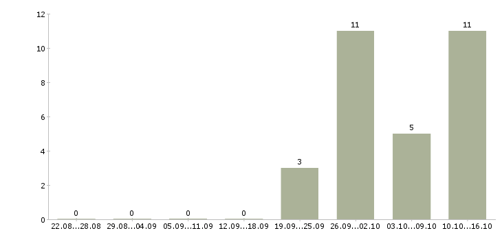 Работа руководитель программы в Пензе - Число вакансий в Пензе по специальности руководитель программы за 2 месяца