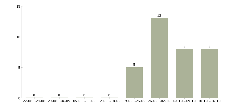 Работа ведущий инженер в Перми - Число вакансий в Перми по специальности ведущий инженер за 2 месяца