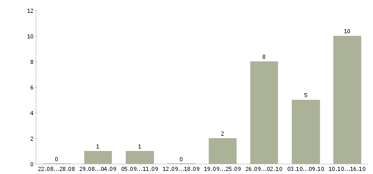 Работа консультант в магазин в Пскове - Число вакансий в Пскове по специальности консультант в магазин за 2 месяца