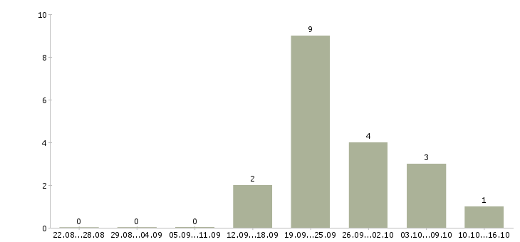 Работа менеджеры по рекламе в Стерлитамаке - Число вакансий в Стерлитамаке по специальности менеджеры по рекламе за 2 месяца
