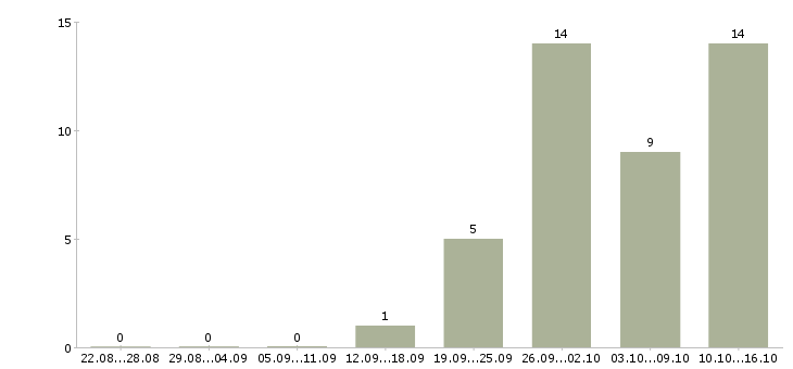 Работа оператор с обучением в Стерлитамаке - Число вакансий в Стерлитамаке по специальности оператор с обучением за 2 месяца