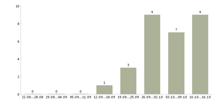 Работа информационная деятельность в Тамбове - Число вакансий в Тамбове по специальности информационная деятельность за 2 месяца
