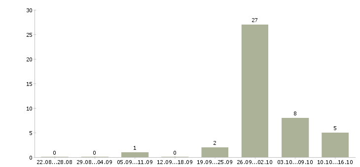 Работа оператор линий в Тамбове - Число вакансий в Тамбове по специальности оператор линий за 2 месяца