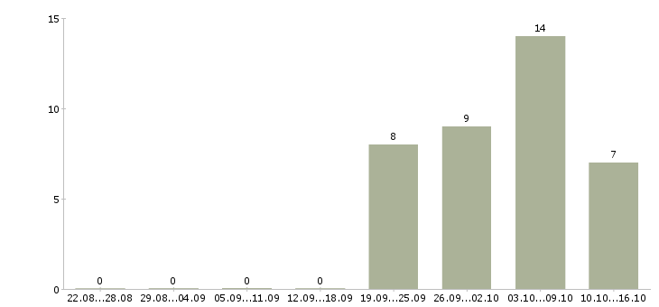 Работа оператор без опыта в Твери - Число вакансий в Твери по специальности оператор без опыта за 2 месяца