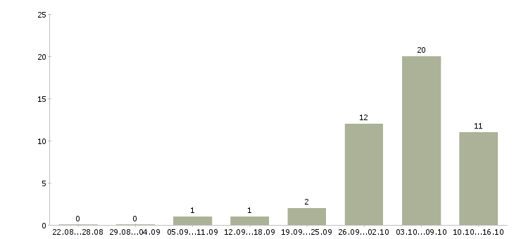 Работа для мам в декрете в Туле - Число вакансий в Туле по специальности для мам в декрете за 2 месяца