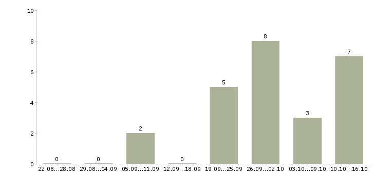 Работа инженер по эксплуатации в Туле - Число вакансий в Туле по специальности инженер по эксплуатации за 2 месяца