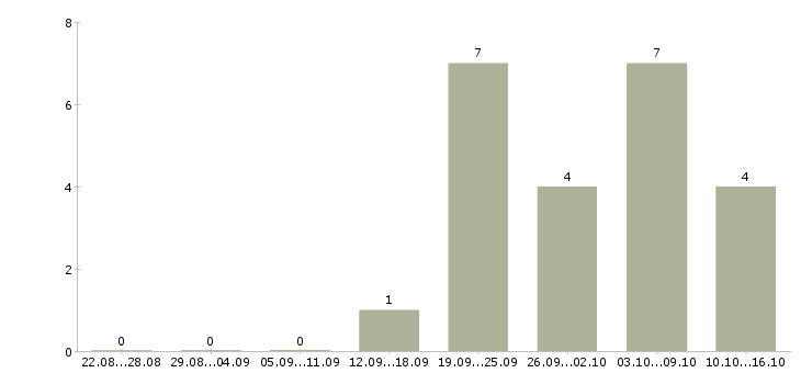 Работа помощник в интернете в Туле - Число вакансий в Туле по специальности помощник в интернете за 2 месяца