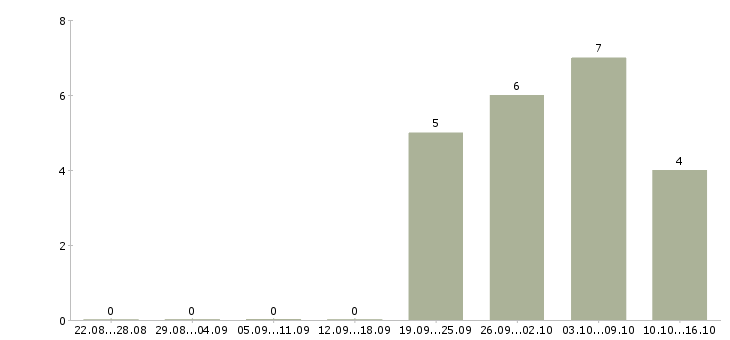 Работа 1с программист в Тюмени - Число вакансий в Тюмени по специальности 1с программист за 2 месяца