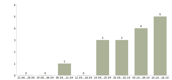 Работа продавец на продукты в Тюмени - Число вакансий в Тюмени по специальности продавец на продукты за 2 месяца