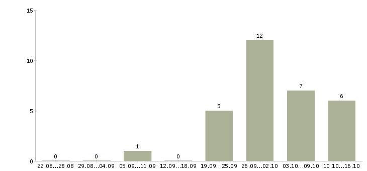 Работа тренер по обучению в Тюмени - Число вакансий в Тюмени по специальности тренер по обучению за 2 месяца