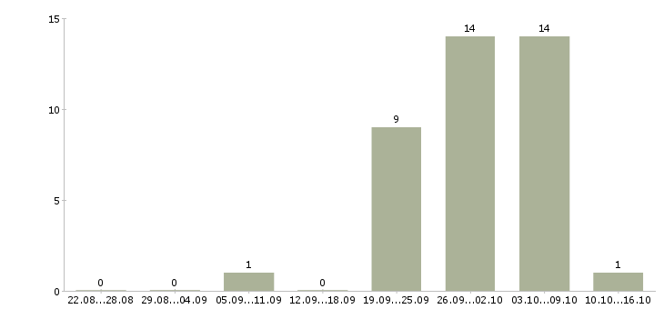Работа оператор на станок в Ульяновске - Число вакансий в Ульяновске по специальности оператор на станок за 2 месяца