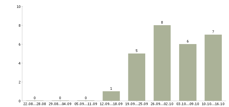 Работа водитель категории с и е в Уфе - Число вакансий в Уфе по специальности водитель категории с и е за 2 месяца