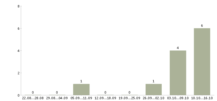 Работа менеджер в туризме в Уфе - Число вакансий в Уфе по специальности менеджер в туризме за 2 месяца