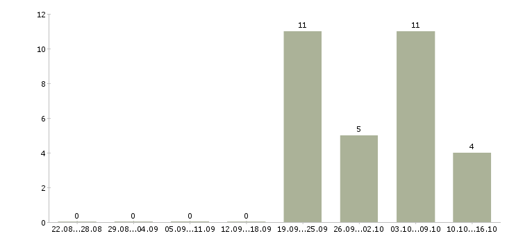 Работа тракторист машинист в Хабаровске - Число вакансий в Хабаровске по специальности тракторист машинист за 2 месяца