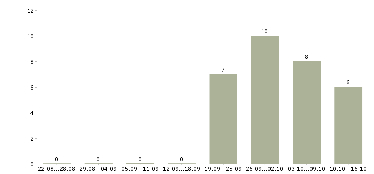 Работа администратор без опыта работы в Ярославле - Число вакансий в Ярославле по специальности администратор без опыта работы за 2 месяца
