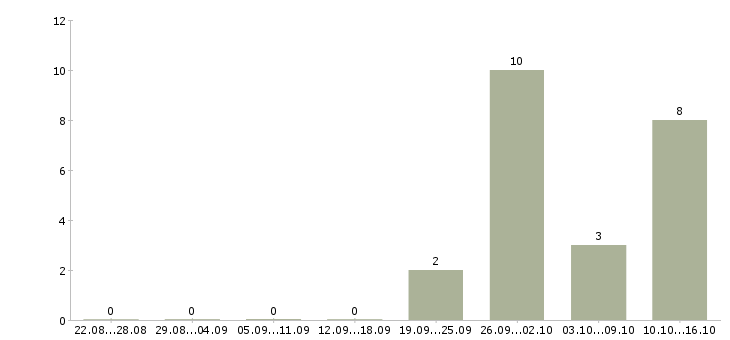 Работа начальник охраны в Ярославле - Число вакансий в Ярославле по специальности начальник охраны за 2 месяца