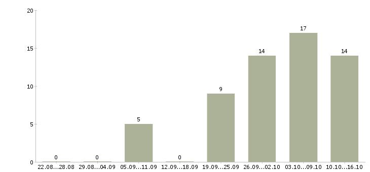 Работа подсобные рабочие в Ярославле - Число вакансий в Ярославле по специальности подсобные рабочие за 2 месяца