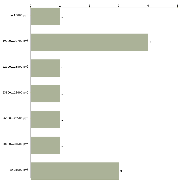 Найти работу кассир мобильный Татарстан - График распределения вакансий «кассир мобильный» по зарплате