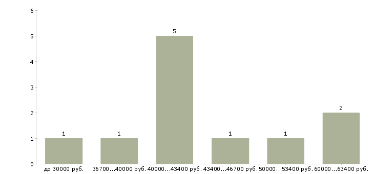 Найти работу механик по выпуску автотранспорта в Москве - График распределения вакансий «механик по выпуску автотранспорта» по зарплате
