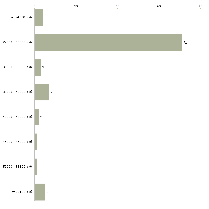 Найти работу повар в магазин в Екатеринбурге - График распределения вакансий «повар в магазин» по зарплате
