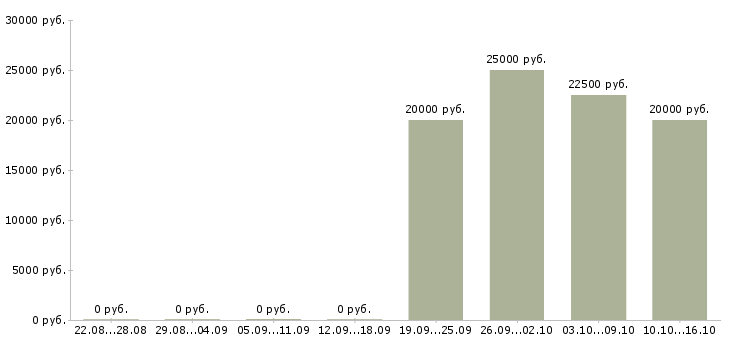Вакансии администратор базы в Кирове - Медиана зарплат администратор базы в Кирове за 2 месяца