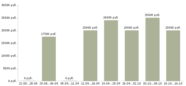 Вакансии администратор в интернете в Тольятти - Медиана зарплат администратор в интернете в Тольятти за 2 месяца