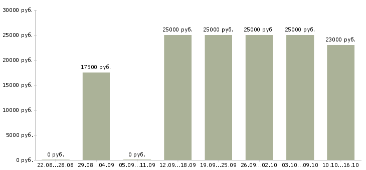 Вакансии администратор с обучением в Новороссийске - Медиана зарплат администратор с обучением в Новороссийске за 2 месяца