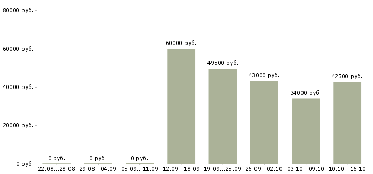 Вакансии без подготовки в Белгороде - Медиана зарплат без подготовки в Белгороде за 2 месяца