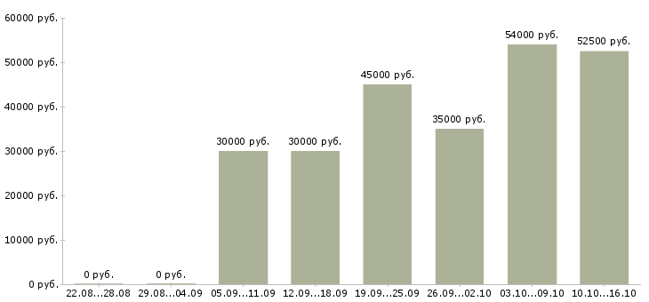 Вакансии бизнес для людей в Калининграде - Медиана зарплат бизнес для людей в Калининграде за 2 месяца