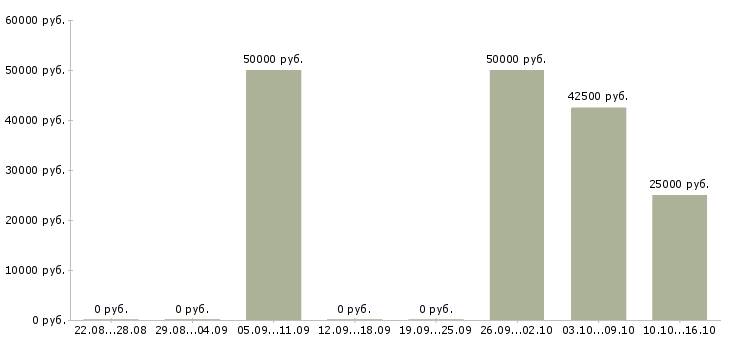 Вакансии бухгалтер в банк в Иркутске - Медиана зарплат бухгалтер в банк в Иркутске за 2 месяца
