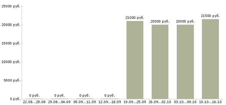 Вакансии бухгалтер на первичную документацию в Ижевске - Медиана зарплат бухгалтер на первичную документацию в Ижевске за 2 месяца