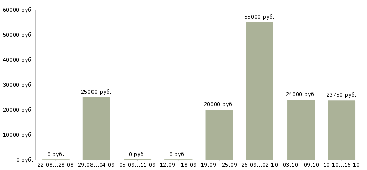 Вакансии в интернет магазине вакансии в Пскове - Медиана зарплат в интернет магазине вакансии в Пскове за 2 месяца