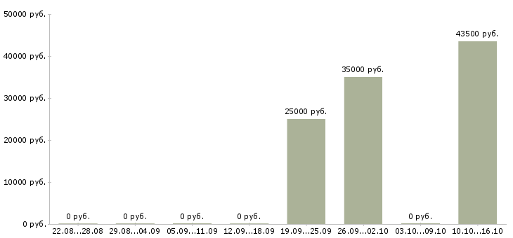 Вакансии водитель камаз в Челябинске - Медиана зарплат водитель камаз в Челябинске за 2 месяца