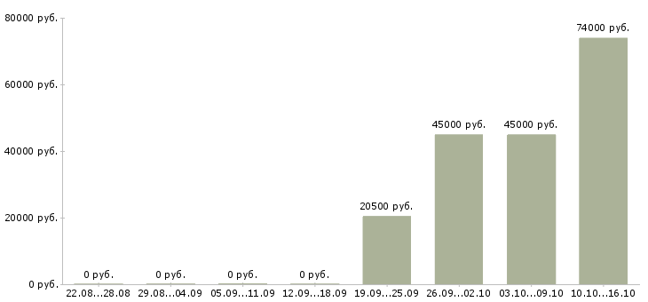Вакансии водитель штабелера Башкортостан - Медиана зарплат водитель штабелера Башкортостан за 2 месяца