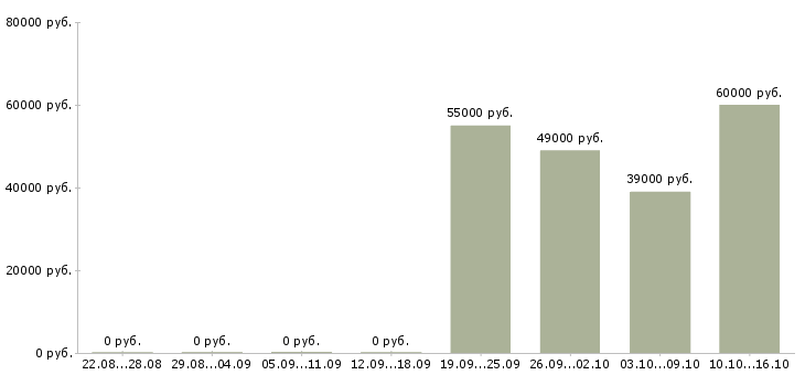 Вакансии грузчик ночной в Белгороде - Медиана зарплат грузчик ночной в Белгороде за 2 месяца