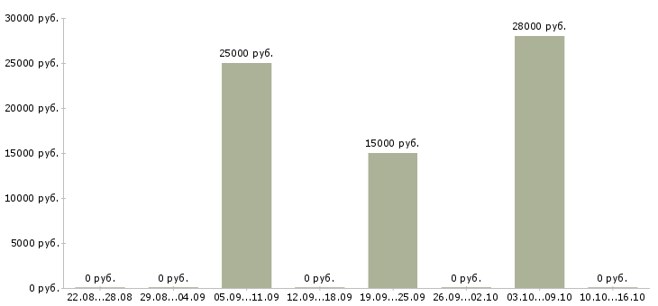 Вакансии дежурный администратор Санкт-петербург - Медиана зарплат дежурный администратор Санкт-петербург за 2 месяца