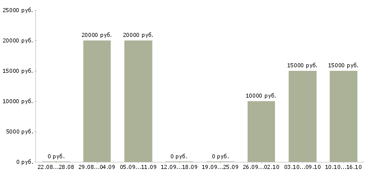 Вакансии дома за компьютером в Казани - Медиана зарплат дома за компьютером в Казани за 2 месяца