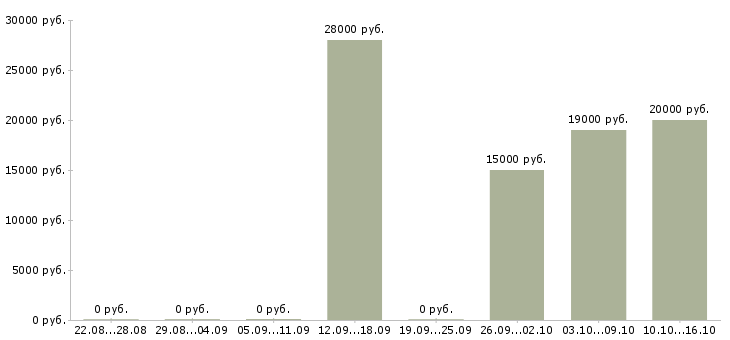Вакансии дополнительный доход Мордовия - Медиана зарплат дополнительный доход Мордовия за 2 месяца